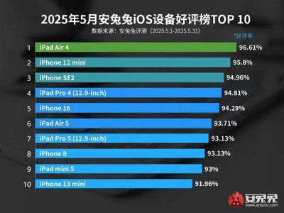 五年前的iPhone竟成好评王？安兔兔5月iOS设备好评榜揭晓