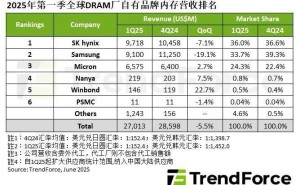 SK海力士一季度登顶TrendForce DRAM营收榜首，三星电子大幅缩水