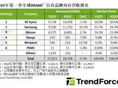 SK海力士一季度登顶TrendForce DRAM营收榜首，三星电子大幅缩水