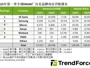 SK海力士一季度登顶TrendForce DRAM营收榜首，三星电子大幅缩水
