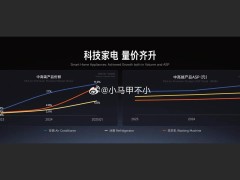 小米家電崛起！盧偉冰透露線下渠道成本低至友商15-20個點
