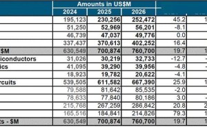 2025年半导体市场展望：WSTS预测规模将破7000亿美元，增长超一成