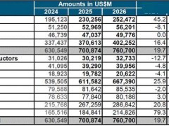 2025年半導體市場展望：WSTS預測規模將破7000億美元，增長超一成