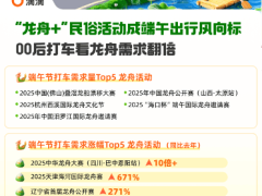 端午假期出行熱，非遺祭祖潮引領(lǐng)打車需求飆升
