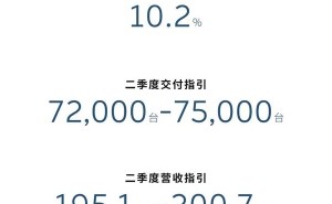 蔚来一季度财报亮点：新车热销营收破百亿，自研技术领航未来