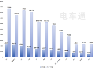 5月新能源车企销量榜出炉：零跑、华为、小鹏谁能问鼎新销冠？