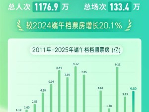 2025端午档票房创新高，《碟中谍8》领跑夺冠！