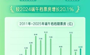 2025端午档票房创新高，《碟中谍8》领跑夺冠！