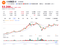 小米股價突破50元大關(guān)，雷軍以詩寄情談長期投資