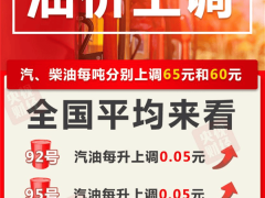 油價(jià)再漲！家用轎車加滿一箱油成本增加2.5元