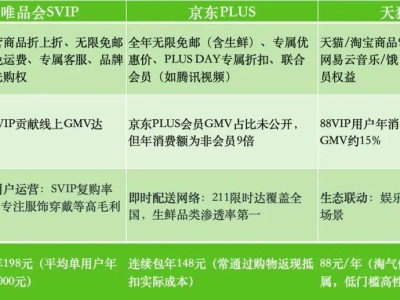 唯品会“特卖”之路还能走多远？身陷巨头围攻“围城”寻求突破
