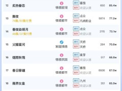 6月3日短劇付費(fèi)熱度揭曉，榜首作品領(lǐng)跑，大盤熱度值高達(dá)5481萬(wàn)