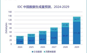 2029年中国数据生成量将激增，IDC预测将超136ZB！