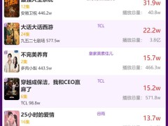 6月4日品牌短劇熱度揭曉，《再婚愛人》是否蟬聯榜首？