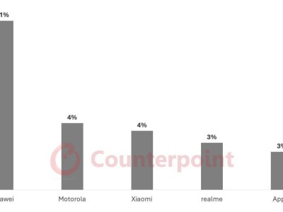 华为2025年手机出货量增速领跑，CounterPoint预测将增11%