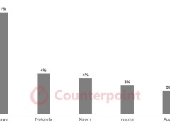 华为2025年手机出货量增速领跑，CounterPoint预测将增11%