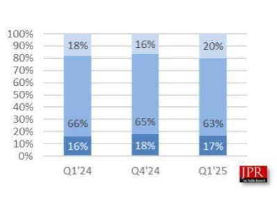 2025年第一季度全球PC GPU出货量下滑，市场趋势如何？