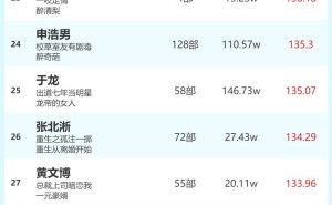 6月4日短剧演员热度榜出炉，岳雨婷姚冠宇领跑男女演员榜！
