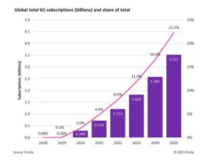 6G时代将至！2030年全球用户数预计将达2.89亿