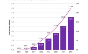 6G时代将至！2030年全球用户数预计将达2.89亿