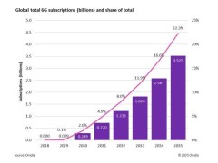 6G時(shí)代將至！2030年全球用戶數(shù)預(yù)計(jì)將達(dá)2.89億