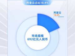 阿里云金融云六连冠，全栈AI实力引领金融智能化新纪元