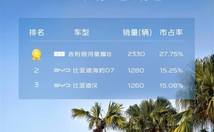 吉利星耀8势不可挡，连续三周登顶中大型插电混动轿车销量榜？