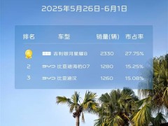 吉利星耀8勢不可擋，連續(xù)三周登頂中大型插電混動轎車銷量榜？