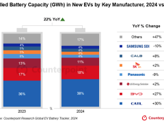 2024年新能源電池裝機量飆升，中國制造商全球份額超七成領跑！