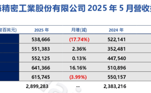 鸿海2024年财报亮点：营收与净利均实现两位数增长，创历史新高