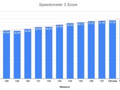 Chrome浏览器刷新Speedometer 3跑分记录，M4 MacBook Pro上表现卓越！