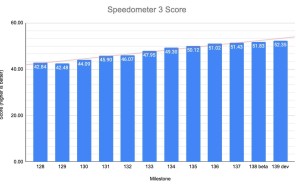 Chrome浏览器刷新Speedometer 3跑分记录，M4 MacBook Pro上表现卓越！