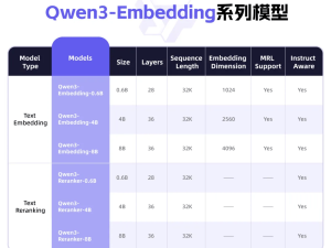 阿里Qwen3新模型开源，全面升级多语言文本表征与排序能力