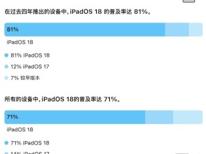 iOS 18普及率超八成，iPadOS 18达七成一，苹果系统更新情况如何？