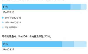 iOS 18普及率超八成，iPadOS 18达七成一，苹果系统更新情况如何？