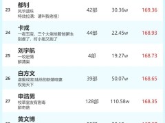 6月5日短剧演员火热指数揭晓：岳雨婷、姚冠宇登顶冠军宝座