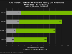 《沙丘：觉醒》正式发售，NVIDIA DLSS4加持RTX 5070 4K近200帧畅玩！