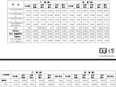 广汽集团5月销量下滑近两成五，新能源汽车增长乏力