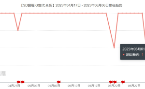 万代手游新品月流水破3亿，连续两年爆款频出，转型之路走对了？