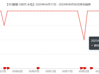 万代南梦宫手游爆款频出，SD高达G世代永恒月流水破3亿，转型成功了？