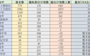 2025哈尔滨小升初摇号解析：哪所民办初中最难进？工附工程校区领衔挑战！