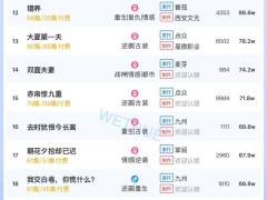 6月6日短劇付費(fèi)大盤熱度破5448萬，哪部短劇領(lǐng)跑熱度榜？