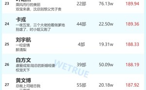6月6日短剧演员火热指数出炉，岳雨婷、姚冠宇登顶冠军宝座