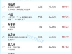6月6日短劇演員火熱指數出爐，岳雨婷、姚冠宇登頂冠軍寶座