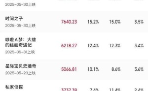 2025暑期档票房火爆开启，《碟中谍8》领衔激战正酣！