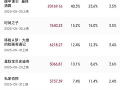 2025暑期檔票房火爆開啟，《碟中諜8》領銜激戰正酣！