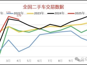 崔东树预测：2025年中国二手车市场潜力巨大，交易量微增0.5%