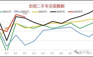 崔东树预测：2025年中国二手车市场潜力巨大，交易量微增0.5%