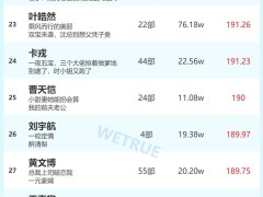 6月7日短劇演員火熱榜揭曉：李柯以、姚冠宇領跑男女演員榜單
