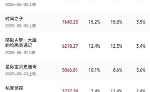 2025暑期档票房火爆开场，《碟中谍8》等大片引领观影热潮
